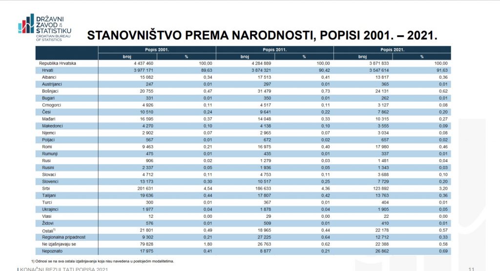 Popis stanovnistva 2021 1