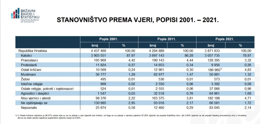 Popis stanovnistva 2021 2