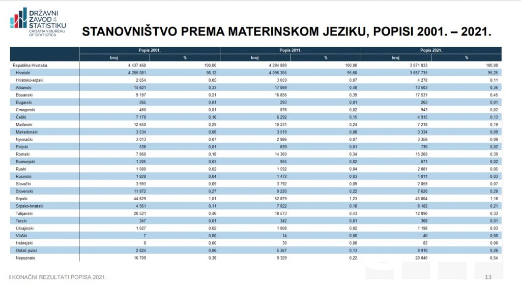 Popis stanovnistva 2021 3