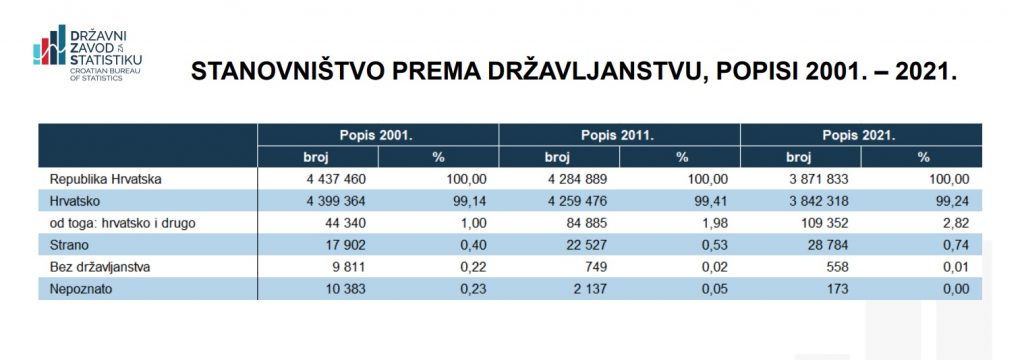 Popis stanovnistva 2021 4