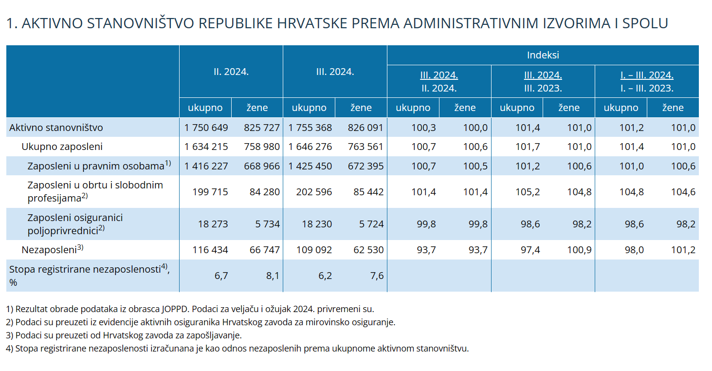 DZS aktivno stanovnistvo prema administrativnim izvorima i spolu