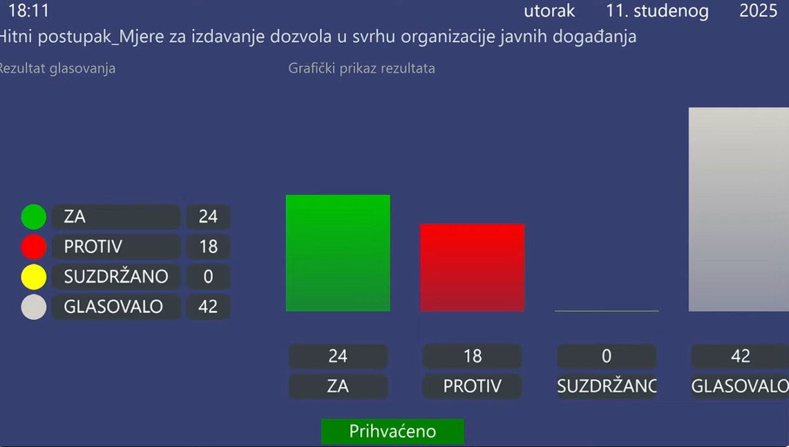 Glasovanje Gradska skupstina Grada zagreba Glasovanje Gradska skupstina Grada zagreba