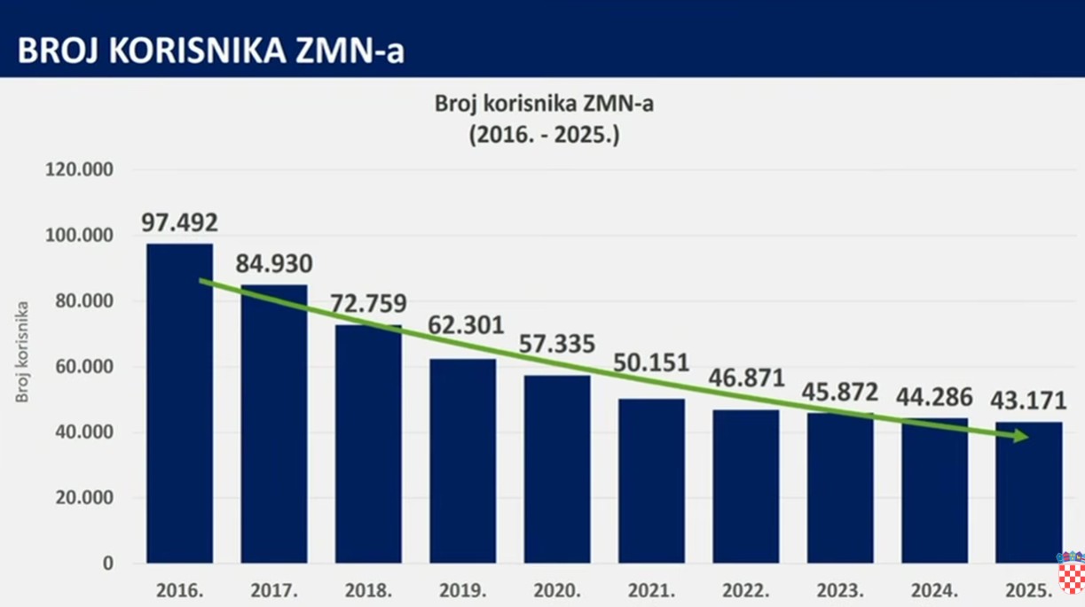 Broj korisnika ZMN a Broj korisnika ZMN a