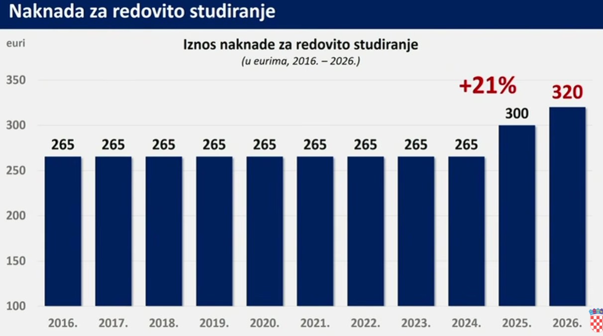 Naknada za redovno studiranje Naknada za redovno studiranje