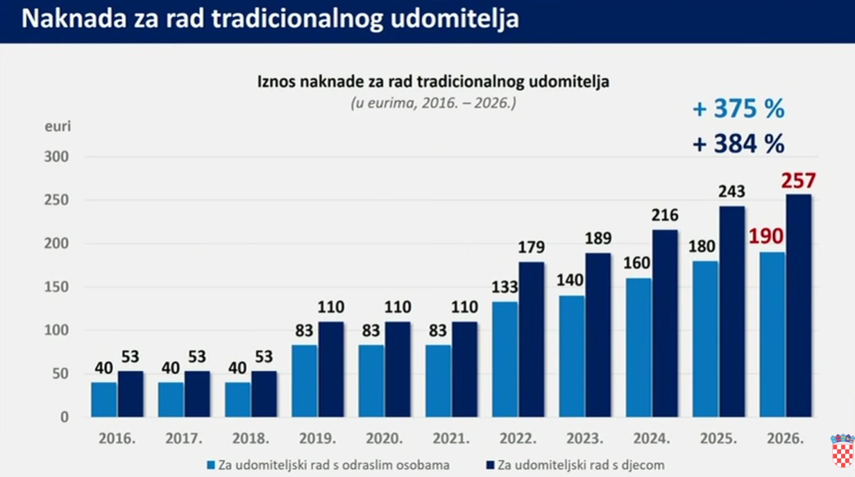 Naknada za tradicionlano udomoljavanje Naknada za tradicionlano udomoljavanje