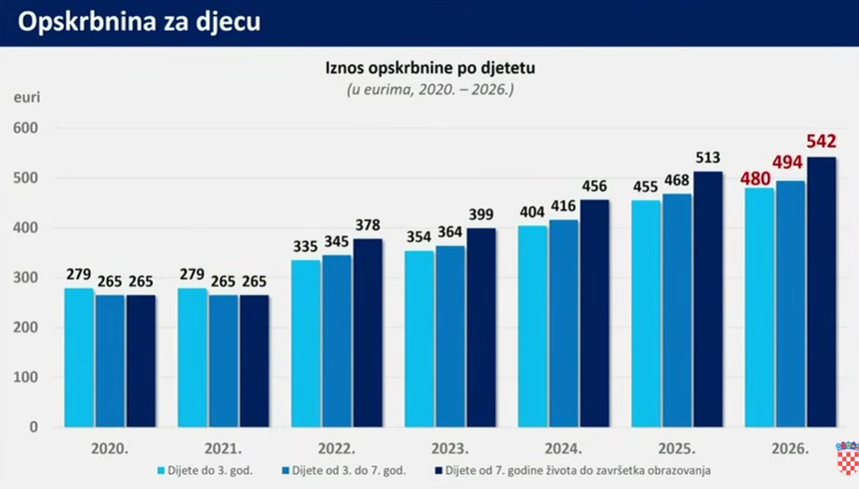 Opskrbina za djecu Opskrbina za djecu