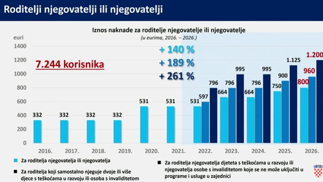 Roditelji i njegovatelji Roditelji i njegovatelji