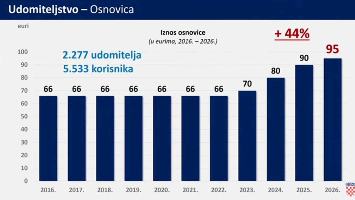Udomiteljstvo Osnovica Udomiteljstvo Osnovica