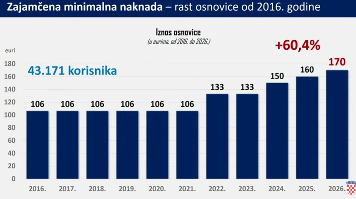 Zajamcena minimalna naknada Zajamcena minimalna naknada