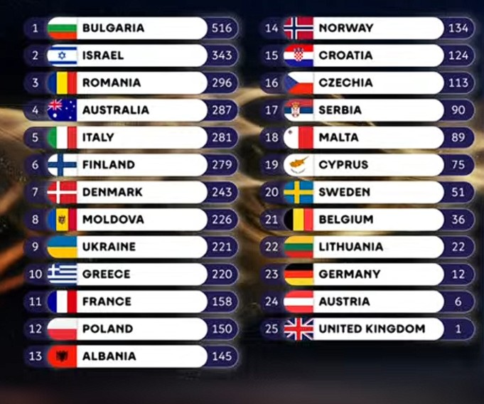 Krajnji rezultat Eurosong 2026